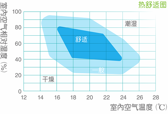 智能调控参数